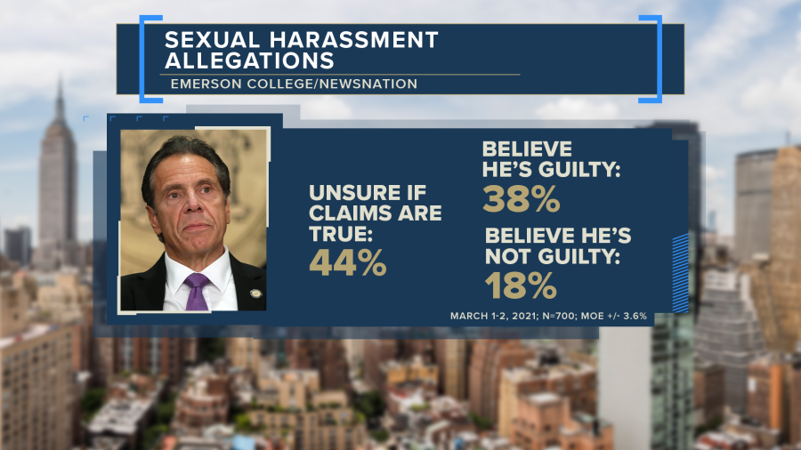 A graphic showing key findings from NewsNation poll regarding sexual harassment allegations: 44% are unsure if claims are true, 38% believe he is guilty and 18% believe he is not guilty