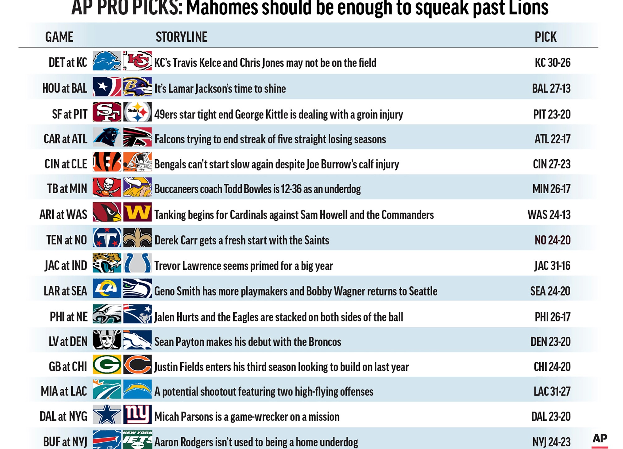 Graphic shows NFL team matchups and predicts the winners in Week 1 action; 3c x 4 inches