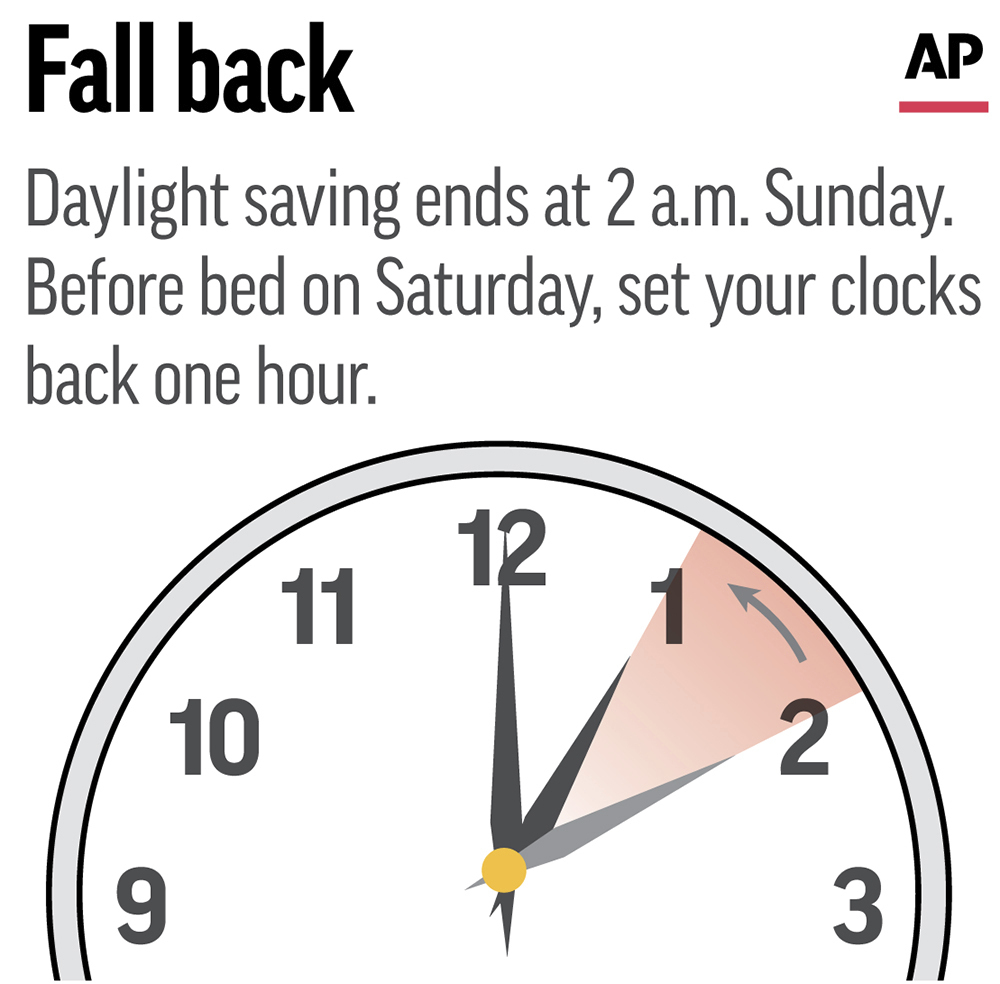 Time to set clocks back an hour for a return to standard time across most of the U.S. (AP Graphic)