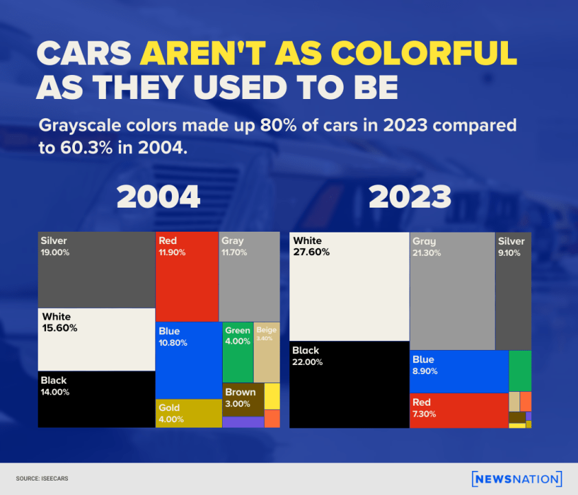 A graphic breaking down car colors by percentage.