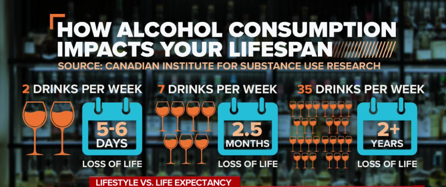 A graphic relating drinks per week to reduced life expectancy.