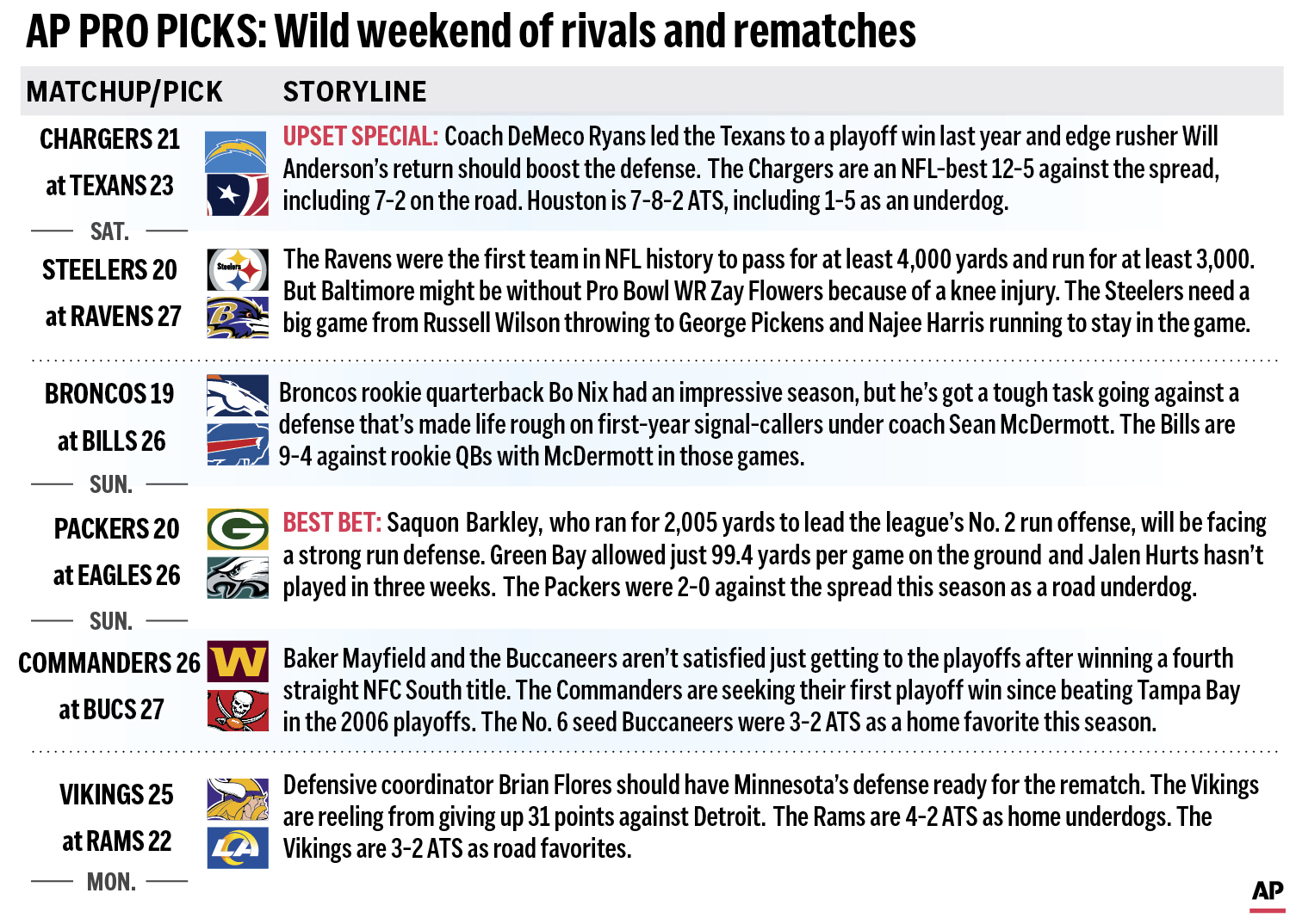 Graphic looks at the NFL’s wild card weekend and predicts the winners.